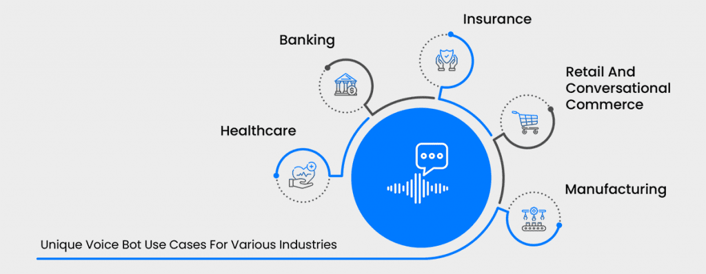 Voice Bot Use Cases In Different Industries
